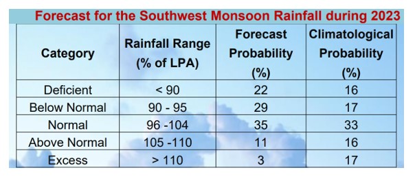 Imd Predicts Normal Monsoon Rains For 2023 Amidst Evolving El Nino 9512